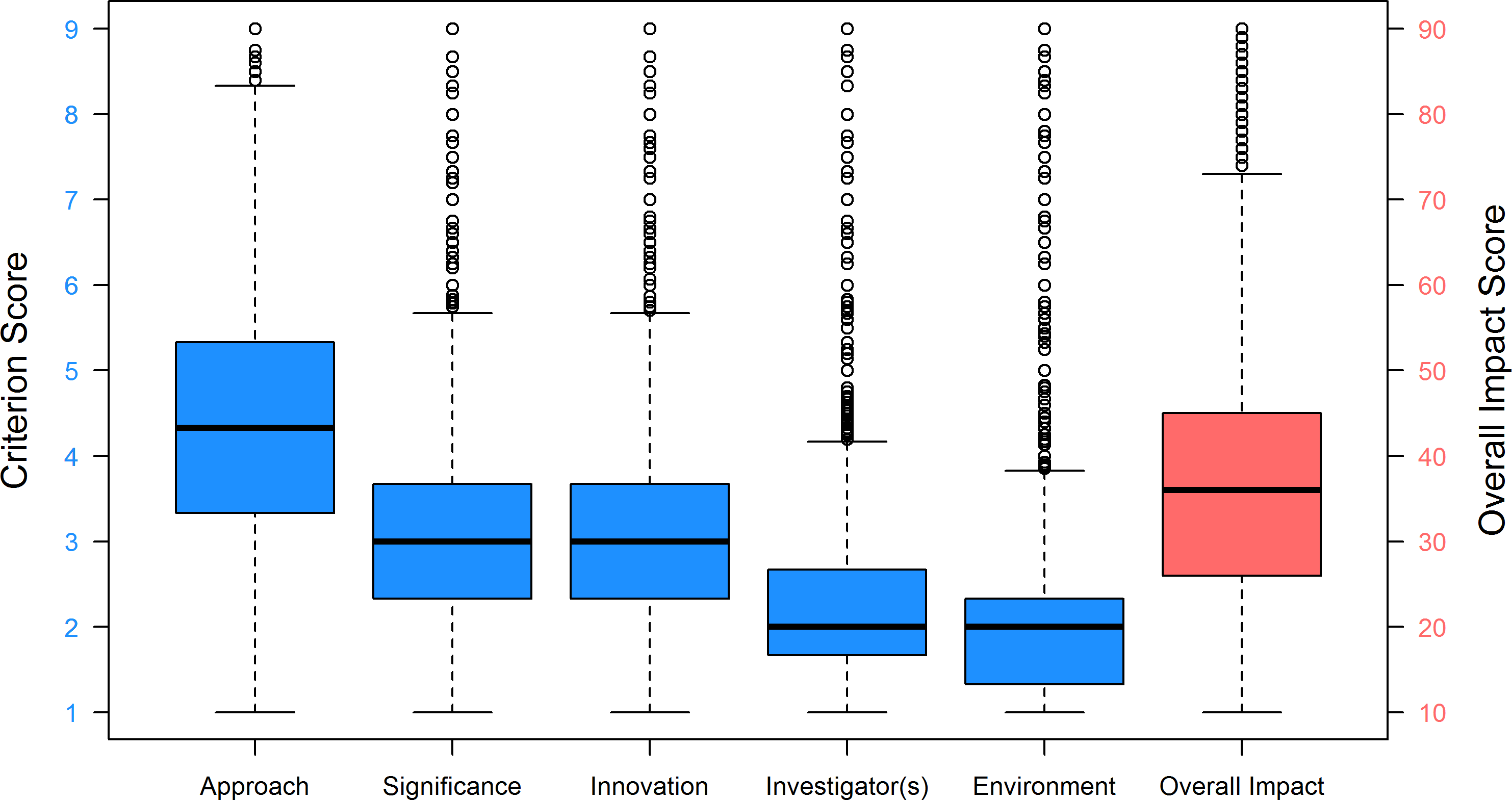 Box Plot of Criterion Score and Overall Impact Score. Long description in caption.