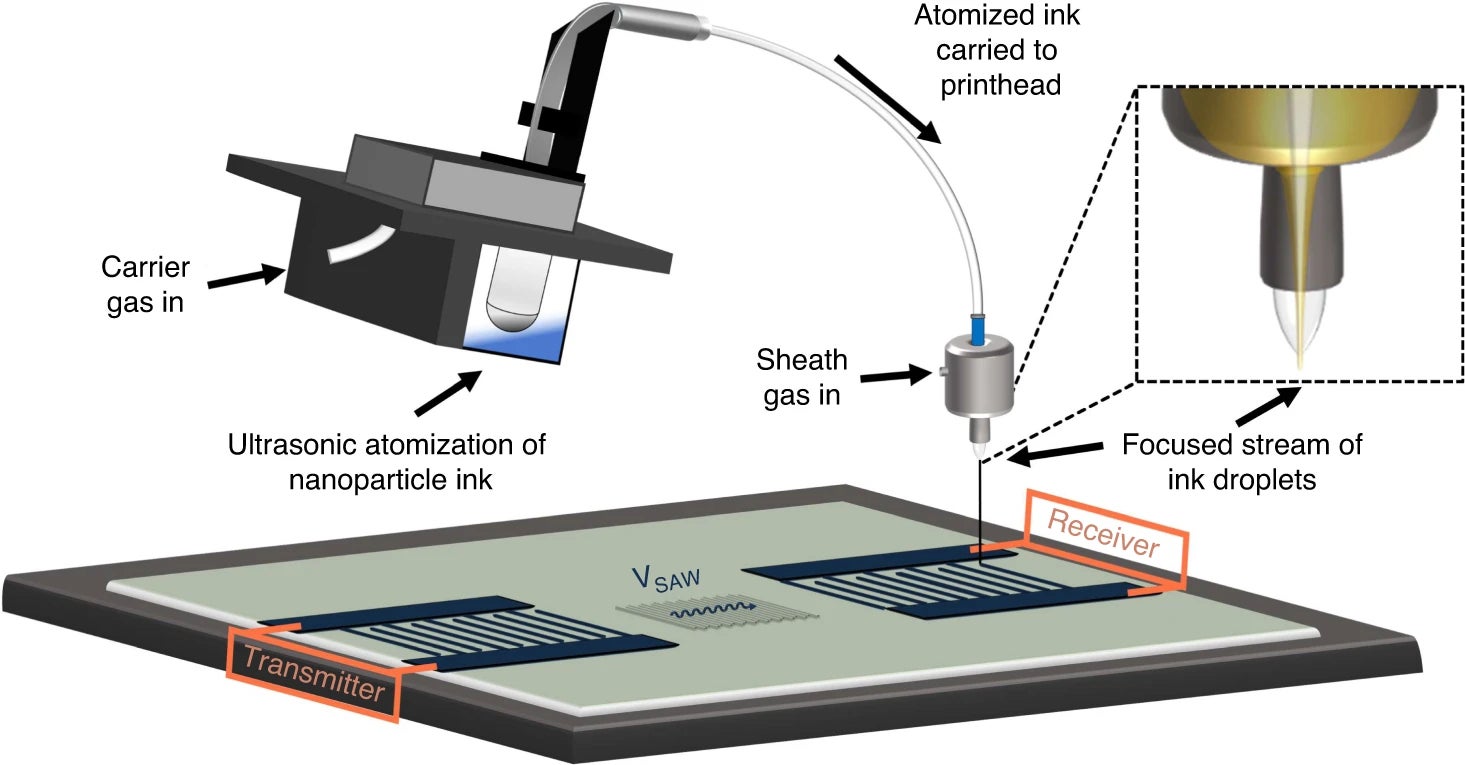 a graphic illustrates the process by which ultrasonically atomized nanoparticle ink droplets are carried from the ink reservoir to the printhead, where they are focused into an ordered stream for deposition onto the surface of a piezoelectric substrate. The surface acoustic wave device functions by transforming an applied voltage into an acoustic wave that travels across the surface at a material-dependent speed of sound. Once it reaches a receiver, the acoustic wave is transformed back into a readable electrical signal.