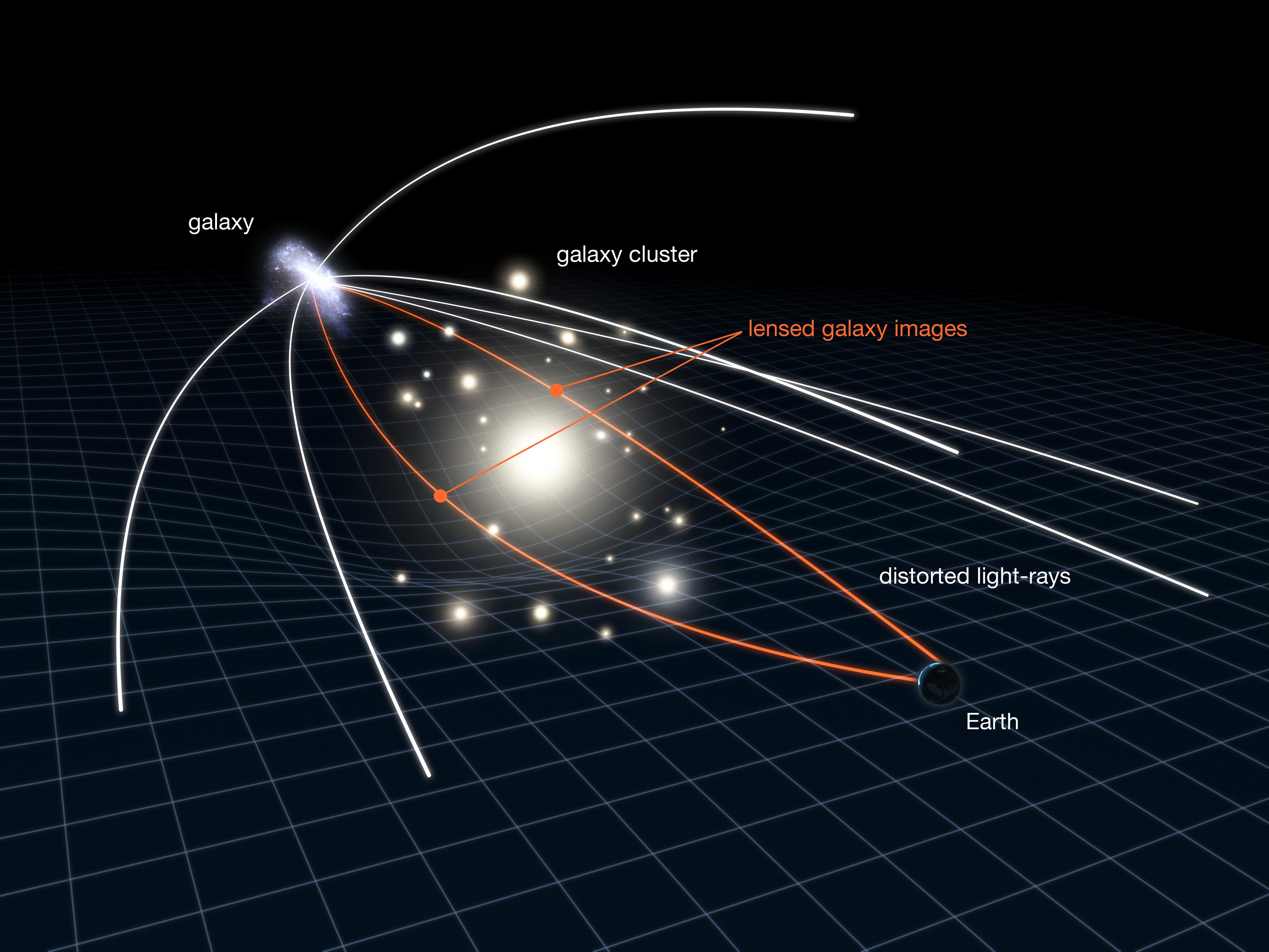 Gravitational lensing in action.